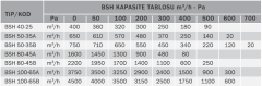BVN BSH 50-35B (750m³/H) Kanal Tipi Sığınak Havalandırma Cihazları