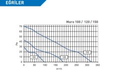 ELICENT Muro 150 Aksiyal Fan 320 m³/h