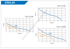 ELICENT Vitro 12/300 Aksiyal Fan 1400/800 m³/h