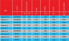 PMS PMK-SY-1,5 (4000 m³/h) Seyrek Kanatlı Tek Emişli Kare Kasa Salyangoz Fan 380V