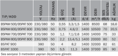 BVN B5PAM 800 (20000m³/h) 230V Kare Kasalı Sanayi Aspiratörleri Plastik Pervane