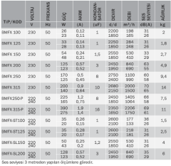 BVN BMFX 250-P (1405-1064m³/h) Plastik Karma Akışlı Kanal Fanı