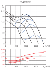 S&P TD 4000/355 (3750m³/h) Metal Yuvarlak Karma Akışlı Kanal Tipi Fan