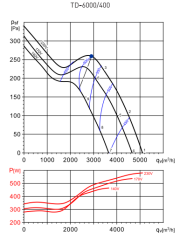 S&P TD 6000/400 (5100m³/h) Metal Yuvarlak Karma Akışlı Kanal Tipi Fan