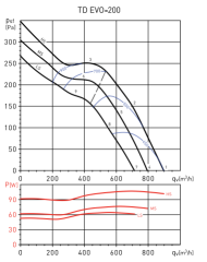 S&P TD Evo-200 (900m³/h) Plastik Yuvarlak Karma Akışlı Kanal Tipi Fan