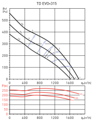 S&P TD Evo-315 (1840m³/h) Plastik Yuvarlak Karma Akışlı Kanal Tipi Fan