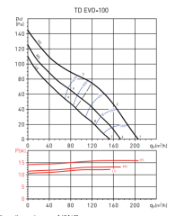 S&P TD Evo-100 (210m³/h) Plastik Yuvarlak Karma Akışlı Kanal Tipi Fan