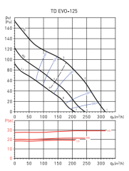 S&P TD Evo-125 (310m³/h) Plastik Yuvarlak Karma Akışlı Kanal Tipi Fan