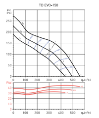 S&P TD Evo-150 (560m³/h) Plastik Yuvarlak Karma Akışlı Kanal Tipi Fan