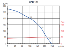 S&P CAB 125 (220m³/h) Yuvarlak Kanal Tipi Fan