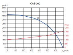 S&P Cab 200 Yuvarlak Kanal Tipi Fan (920m³/h)