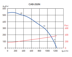 S&P CAB 250 N (1180m³/h) Yuvarlak Kanal Tipi Fan