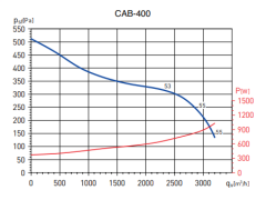 S&P CAB 400 (3080m³/h) Yuvarlak Kanal Tipi Fan