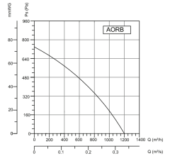 BVN AORB-T (1200m3/h) Sac Gövdeli Salyangoz Fan Öne Eğimli 380V