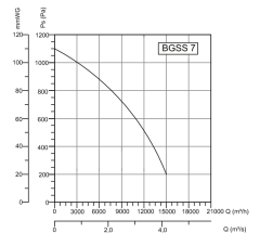 BVN BGSS 7T 380V (15000m³/h) Alçak Basınçlı Radyal Fan Geniş Seyrek Kanat