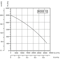 BVN BGSS 12T 380V (30000m³/h) Alçak Basınçlı Radyal Fan Geniş Seyrek Kanat