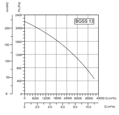 BVN BGSS 13T 380V (40000m³/h) Alçak Basınçlı Radyal Fan Geniş Seyrek Kanat