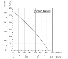 BVN BPS-B 140-60 (500m³/h) Plastik Gövdeli Salyangoz Fan Öne Eğimli