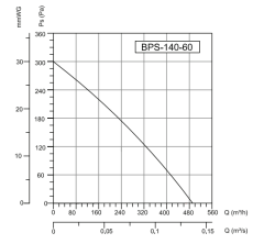 BVN BPS 140-60 (500m³/h) Plastik Gövdeli Salyangoz Fan Öne Eğimli