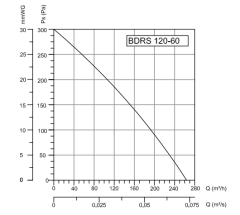 BVN BDRS 120-60 (275m³/h) Sac Gövdeli Salyangoz Fanlar Öne Eğimli