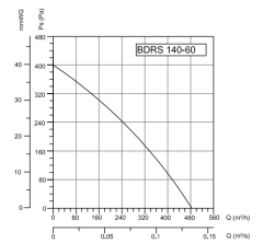 BVN BDRS 140-60 (485m³/h) Sac Gövdeli Salyangoz Fanlar Öne Eğimli