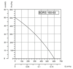 BVN BDRS 160-60 (600m³/h) Sac Gövdeli Salyangoz Fanlar Öne Eğimli
