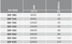 BVN BSF 500 (26000m³/h) Çift Emişli Radyal Fan Geriye Eğimli