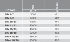 BVN BRV 12/12 (10000m³/h) Çift Emişli Alçak Basınçlı Radyal Fan Öne Eğimli