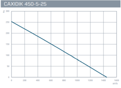 Kayıtes CAXIDIK 450-5-25 (2200m3/h) Çatı Tipi Dik Atışlı Aksiyel Fan