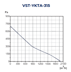 VST-YKTA 315 Yuvarlak Kanal Tipi Fan (1870m³/h)