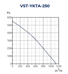 VST-YKTA 250 Yuvarlak Kanal Tipi Fan (1170m³/h)