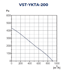 VST-YKTA 200 Yuvarlak Kanal Tipi Fan (900m³/h)