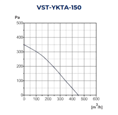 VST-YKTA 150 Yuvarlak Kanal Tipi Fan (450m³/h)