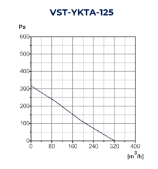VST-YKTA 125 Yuvarlak Kanal Tipi Fan (320m³/h)