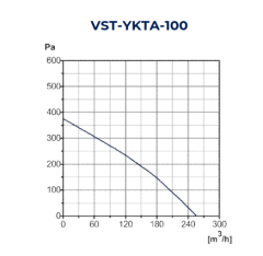 VST-YKTA 100 Yuvarlak Kanal Tipi Fan (250m³/h)
