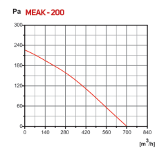MEAK 200 Kanal Tipi Aksiyel Fan (700m³/h)