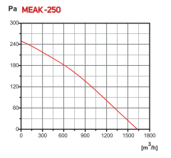 MEAK 250 Kanal Tipi Aksiyel Fan (1600m³/h)