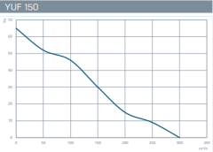 Kayıtes YUF 150 (300m³) Banyo Fanı