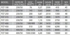 Fanex FCF 500 (8000m³/h) Çatı Tipi Yatay Atışlı Radyal Fan