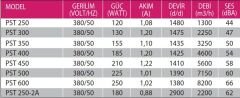 Fanex Pst 500 Sanayi Aspiratörü 380V (7150m³/h)